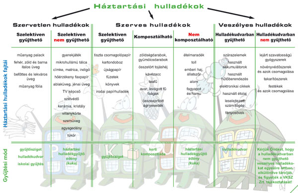 háztartási hulladékok csoportjai