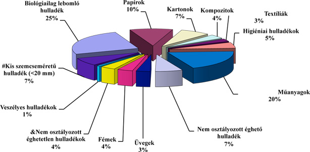 Honnan származik a háztartási hulladék? - kördiagram