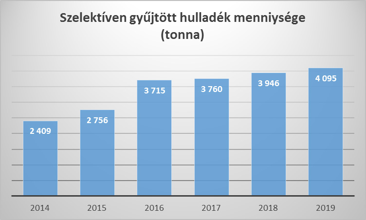 Szelektíven gyűjtött hulladék mennyisége